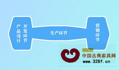 浅析红木古典家具行业管理模式