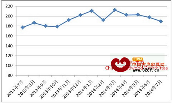 中国红木进口综合价格指数 中国红木进口综合价格指数