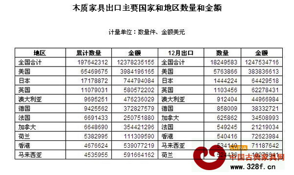 木质家具出口主要国家和地区数量和金额