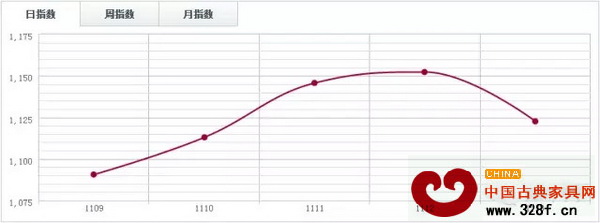 鱼珠木材指数YTI 鱼珠木材指数YTI