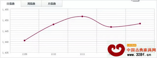 福人木材指数FTI 福人木材指数FTI