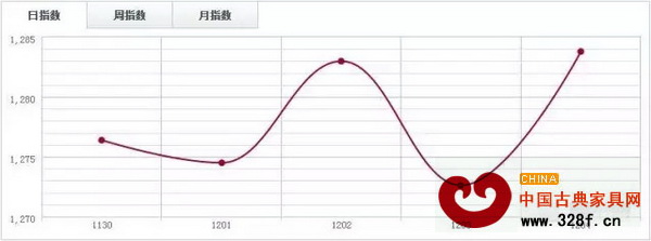 中国木材指数CTI 中国木材指数CTI
