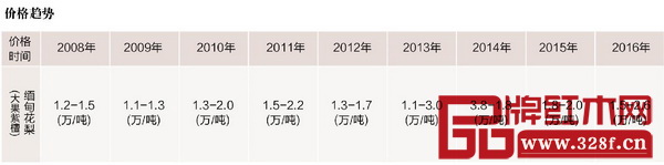 缅甸花梨价格趋势图 缅甸花梨价格趋势图