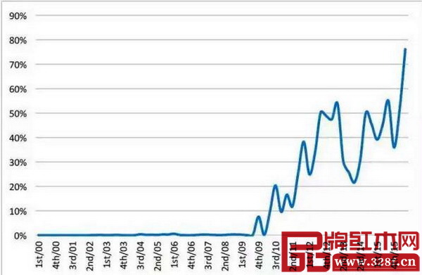 中国从西非进口红木占该国所有这类贸易的比例(按体积计) 中国从西非进口红木占该国所有这类贸易的比例(按体积计)