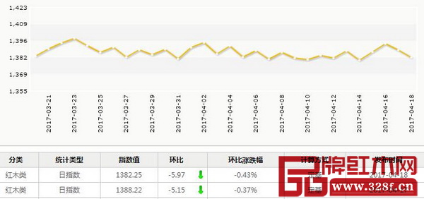 4月18日,红木分类指数报收1382.25点,日环比下跌5.97点,跌幅为0.43% 4月18日,红木分类指数报收1382.25点,日环比下跌5.97点,跌幅为0.43%