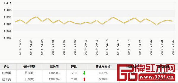 4月27日,红木分类指数报收1385.83点,日环比下跌2.11点,跌幅为0.15% 4月27日,红木分类指数报收1385.83点,日环比下跌2.11点,跌幅为0.15%