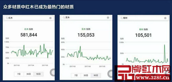 根据百度指数和微信指数的对比评测,红木已成为最热门材质 根据百度指数和微信指数的对比评测,红木已成为最热门材质