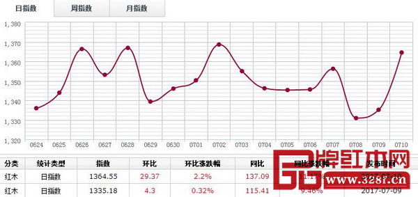7月10日,红木分类指数报收1364.55点,日环比涨29.37点,日涨幅2.2% 7月10日,红木分类指数报收1364.55点,日环比涨29.37点,日涨幅2.2%