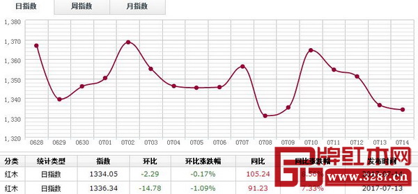 7月14日,红木市场指数继续下滑,报收1334.05点,日环比跌2.29点,跌幅0.17% 7月14日,红木市场指数继续下滑,报收1334.05点,日环比跌2.29点,跌幅0.17%