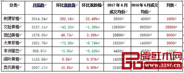 鱼珠·中国木材价格指数红木代表商品指数和价格涨跌表 鱼珠·中国木材价格指数红木代表商品指数和价格涨跌表