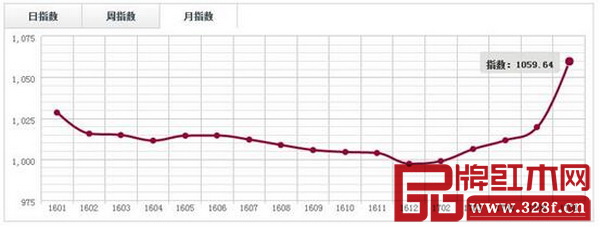 中国·上海福人(巴里黄檀)价格指数月走势图 中国·上海福人(巴里黄檀)价格指数月走势图