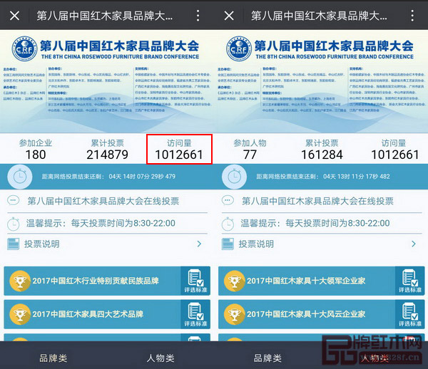 截至12月25日,2017中国红木家具行业总评榜线上投票数超过37.7万人次,累计访问量超过百万人次 截至12月25日,2017中国红木家具行业总评榜线上投票数超过37.7万人次,累计访问量超过百万人次