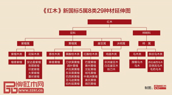 《红木》新国标5属8类29种材延伸图(品牌红木制图) 《红木》新国标5属8类29种材延伸图(品牌红木制图)