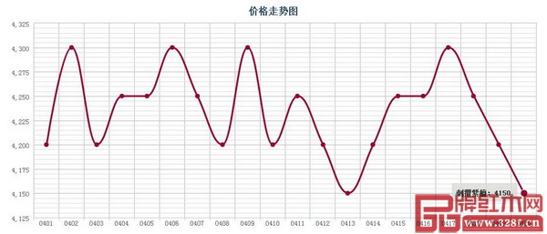 广东鱼珠市场刺猬紫檀价格走势图 广东鱼珠市场刺猬紫檀价格走势图