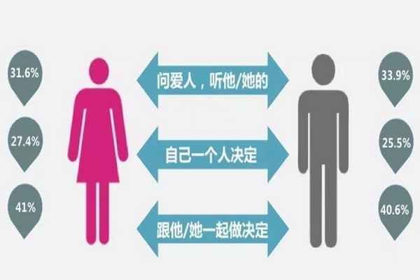 请注意：把红木家具卖给女人，而不是男人！