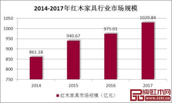2014-2017年中国红木家具行业市场规模(数据来源:中研普华产业研究院) 2014-2017年中国红木家具行业市场规模(数据来源:中研普华产业研究院)