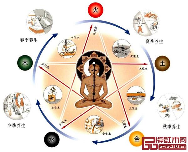 五行学说支撑着木材保健 五行学说支撑着木材保健