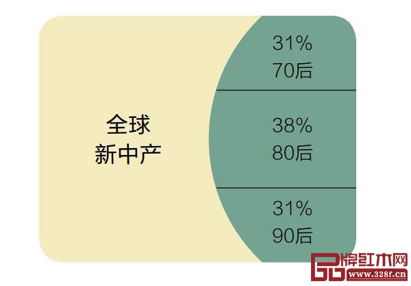  中国新中产人口数于全球新中产人口数占比为40%，其中，80后是新中产的主力军，70后和90后紧随其后