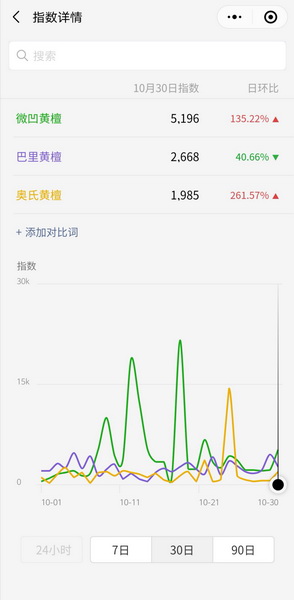 从微信指数可以看出,微凹黄檀指数最高 从微信指数可以看出,微凹黄檀指数最高