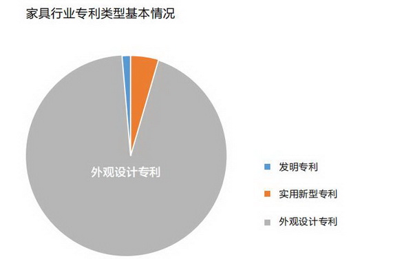 家具行业专利类型基本情况 家具行业专利类型基本情况